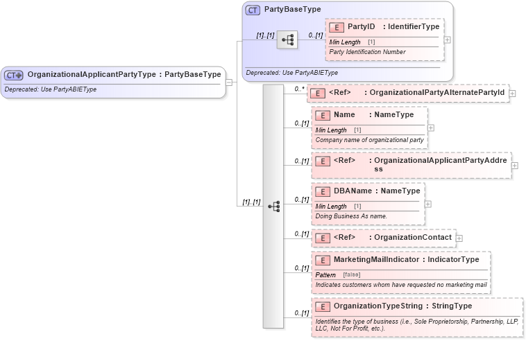 XSD Diagram of OrganizationalApplicantPartyType in schema deprecatedcomponents_xsd (Standards for Technology in Automotive Retail)