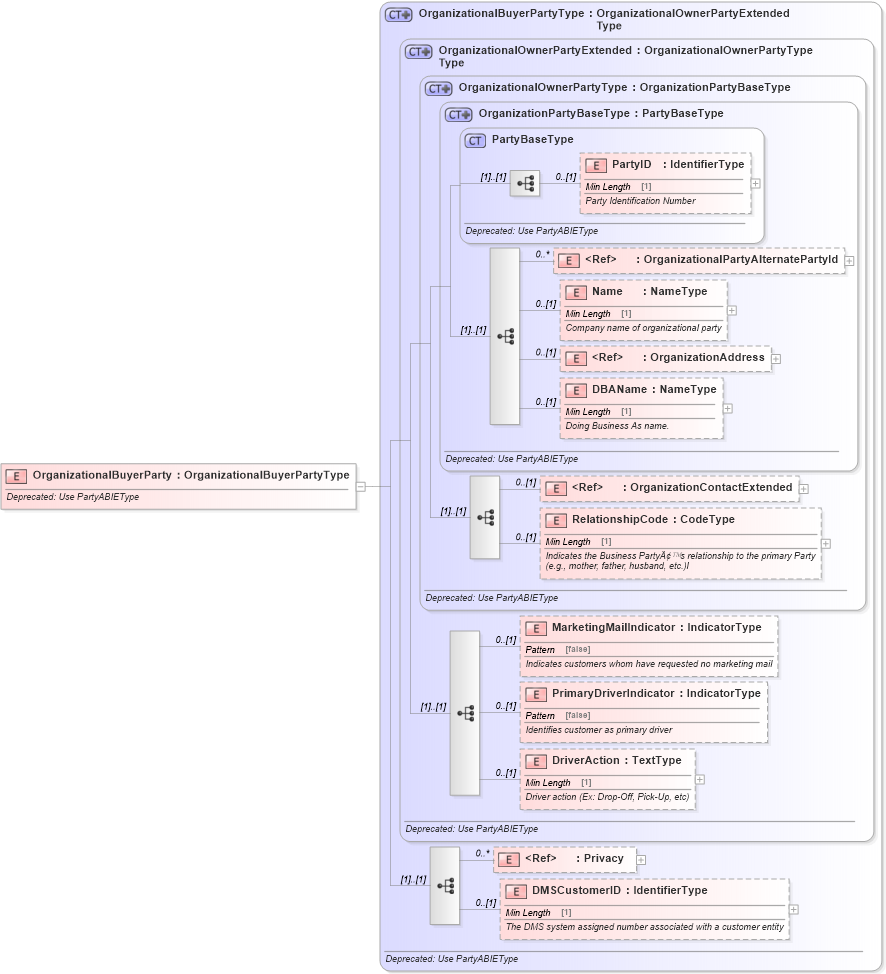 XSD Diagram of OrganizationalBuyerParty in schema deprecatedcomponents_xsd (Standards for Technology in Automotive Retail)