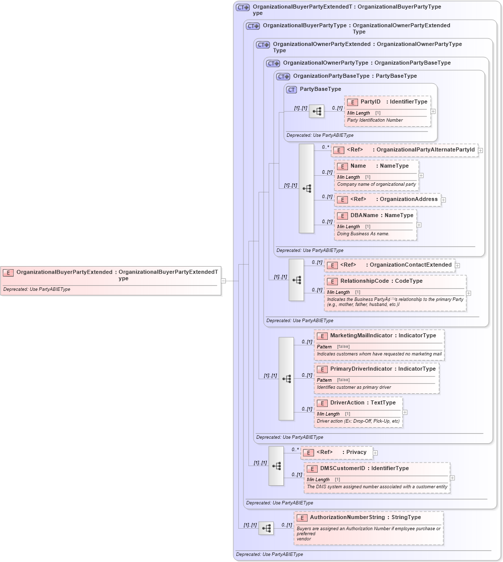 XSD Diagram of OrganizationalBuyerPartyExtended in schema deprecatedcomponents_xsd (Standards for Technology in Automotive Retail)