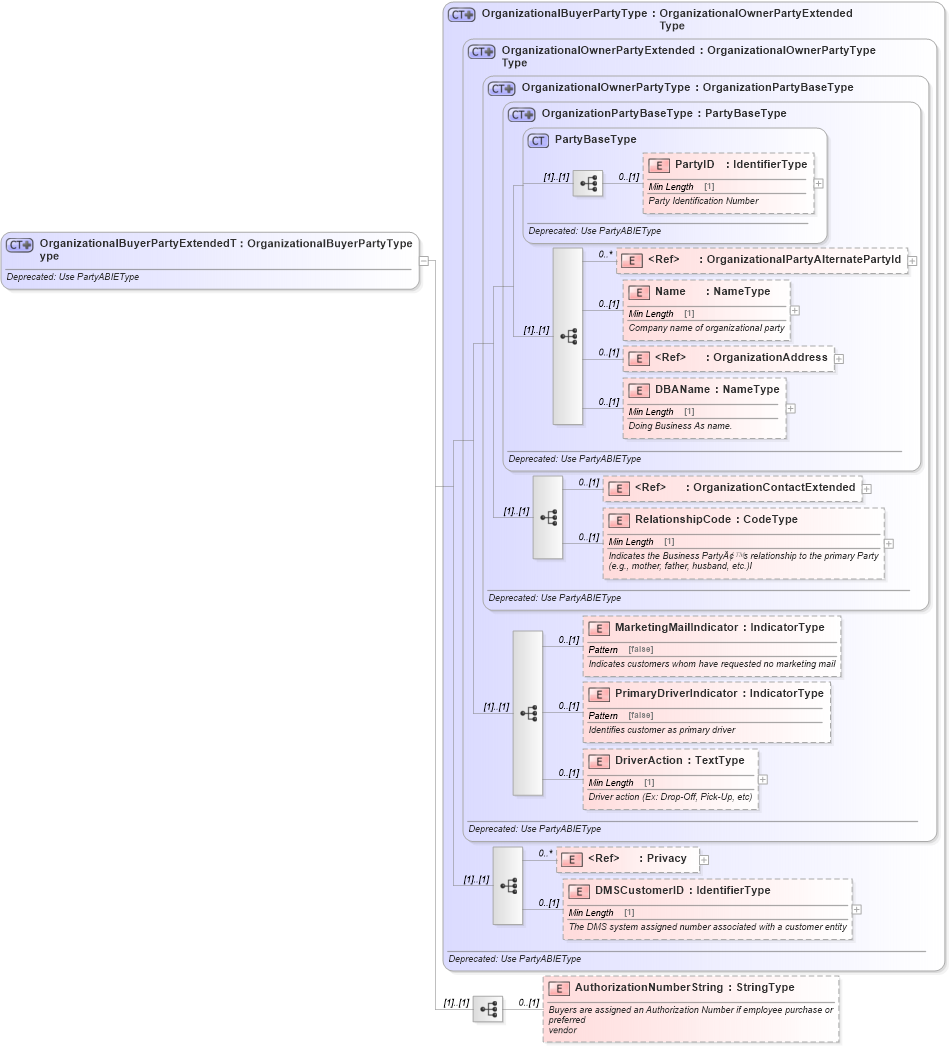 XSD Diagram of OrganizationalBuyerPartyExtendedType in schema deprecatedcomponents_xsd (Standards for Technology in Automotive Retail)