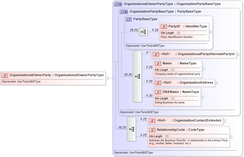 XSD Diagram of OrganizationalOwnerParty in schema deprecatedcomponents_xsd (Standards for Technology in Automotive Retail)