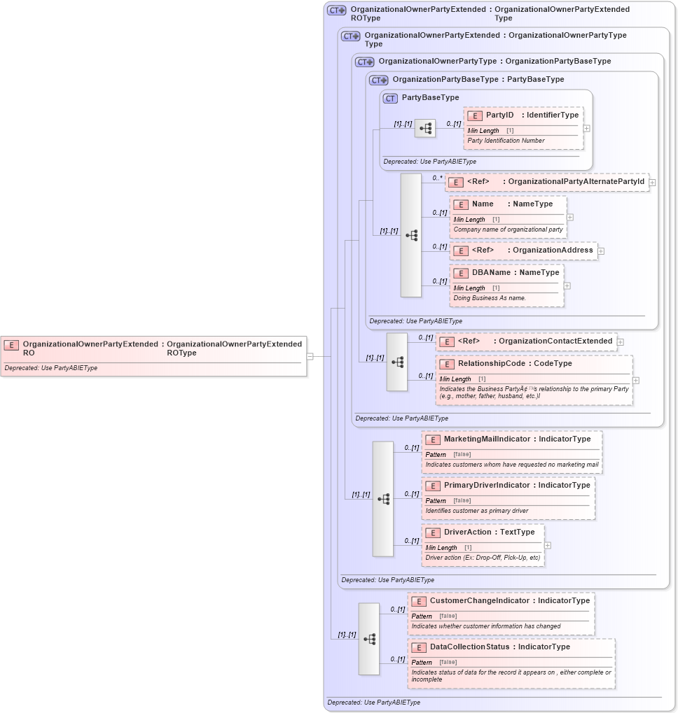 XSD Diagram of OrganizationalOwnerPartyExtendedRO in schema deprecatedcomponents_xsd (Standards for Technology in Automotive Retail)