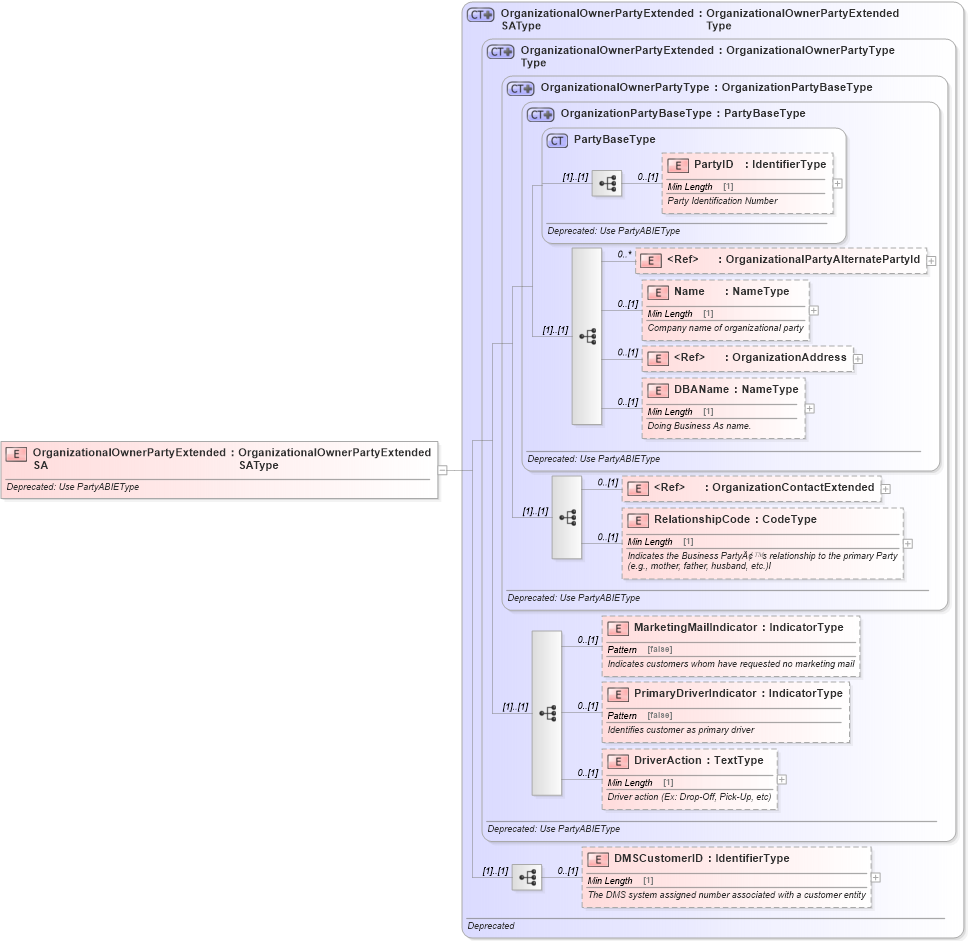 XSD Diagram of OrganizationalOwnerPartyExtendedSA in schema deprecatedcomponents_xsd (Standards for Technology in Automotive Retail)