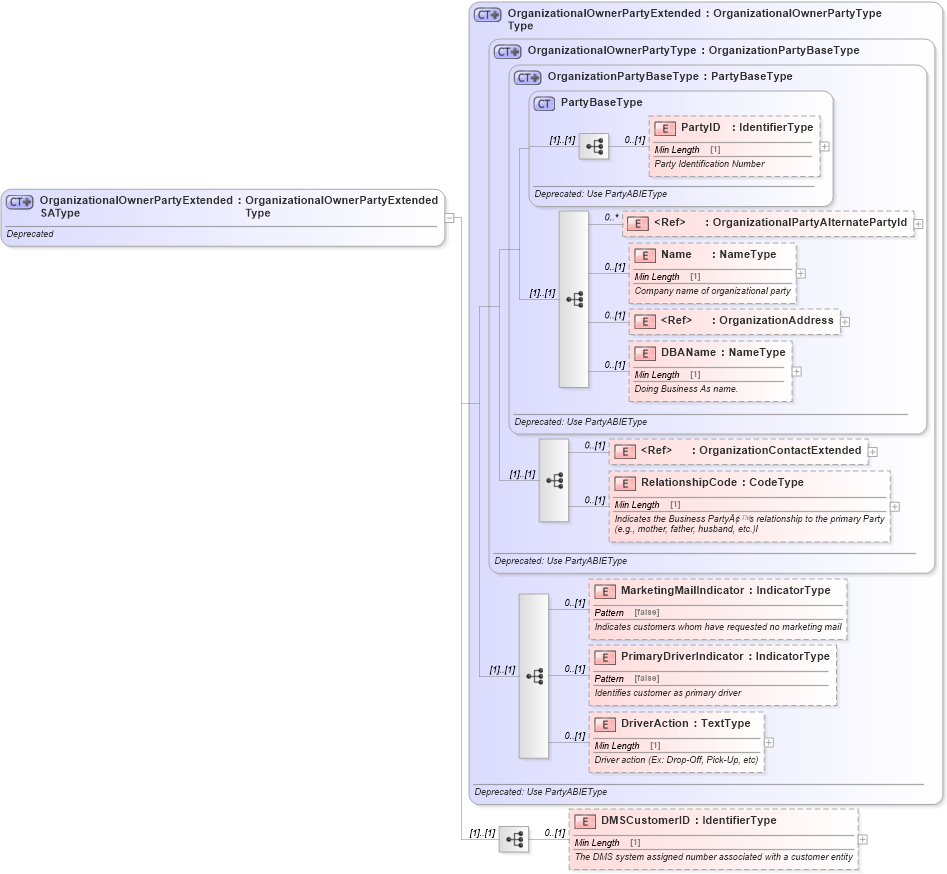 XSD Diagram of OrganizationalOwnerPartyExtendedSAType in schema deprecatedcomponents_xsd (Standards for Technology in Automotive Retail)