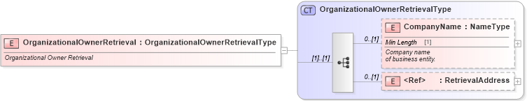 XSD Diagram of OrganizationalOwnerRetrieval in schema vehicleservicehistoryretrieval_xsd (Standards for Technology in Automotive Retail)