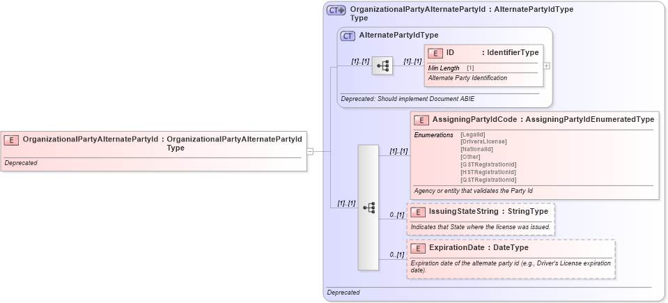 XSD Diagram of OrganizationalPartyAlternatePartyId in schema deprecatedcomponents_xsd (Standards for Technology in Automotive Retail)