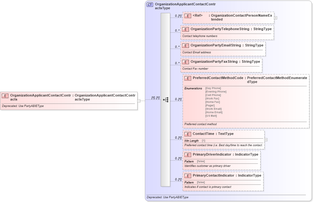 XSD Diagram of OrganizationApplicantContactContracts in schema deprecatedcomponents_xsd (Standards for Technology in Automotive Retail)