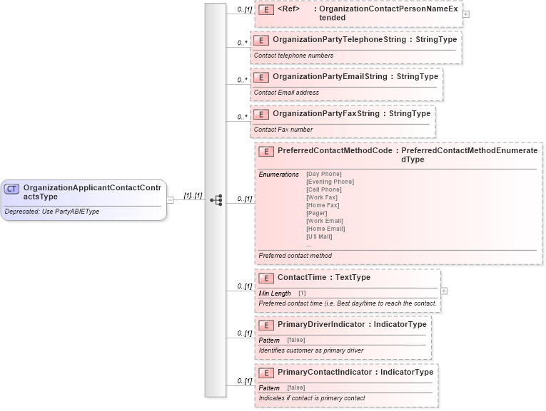 XSD Diagram of OrganizationApplicantContactContractsType in schema deprecatedcomponents_xsd (Standards for Technology in Automotive Retail)