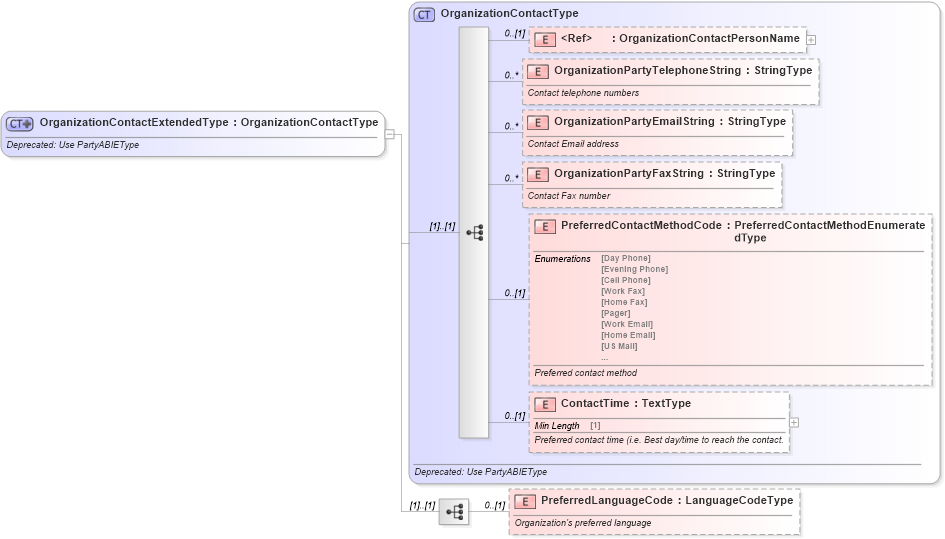 XSD Diagram of OrganizationContactExtendedType in schema deprecatedcomponents_xsd (Standards for Technology in Automotive Retail)