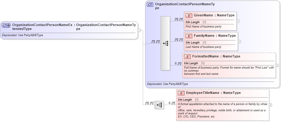 XSD Diagram of OrganizationContactPersonNameExtendedType in schema deprecatedcomponents_xsd (Standards for Technology in Automotive Retail)