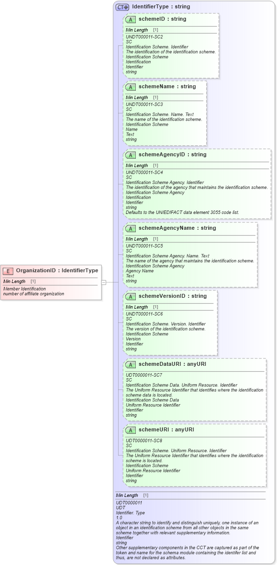 XSD Diagram of OrganizationID in schema fields_xsd (Standards for Technology in Automotive Retail)