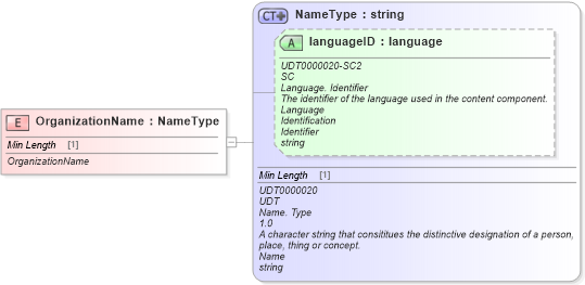XSD Diagram of OrganizationName in schema fields_xsd (Standards for Technology in Automotive Retail)