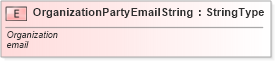 XSD Diagram of OrganizationPartyEmailString in schema fields_xsd (Standards for Technology in Automotive Retail)
