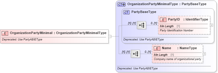 XSD Diagram of OrganizationPartyMinimal in schema deprecatedcomponents_xsd (Standards for Technology in Automotive Retail)