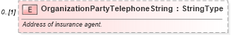 XSD Diagram of OrganizationPartyTelephoneString in schema components_xsd (Standards for Technology in Automotive Retail)