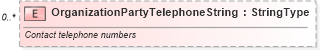 XSD Diagram of OrganizationPartyTelephoneString in schema deprecatedcomponents_xsd (Standards for Technology in Automotive Retail)