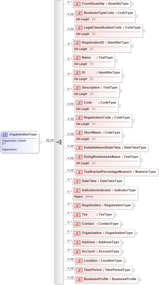XSD Diagram of OrganizationType in schema reusableaggregatebusinessinformationentity_xsd (Standards for Technology in Automotive Retail)