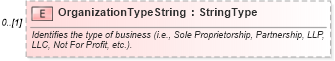 XSD Diagram of OrganizationTypeString in schema deprecatedcomponents_xsd (Standards for Technology in Automotive Retail)