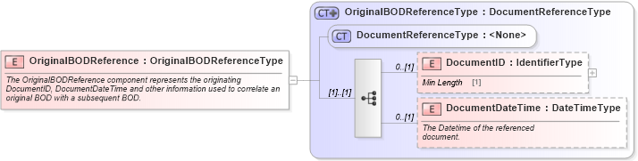 XSD Diagram of OriginalBODReference in schema components_xsd (Standards for Technology in Automotive Retail)