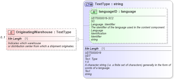 XSD Diagram of OriginatingWarehouse in schema components_xsd (Standards for Technology in Automotive Retail)