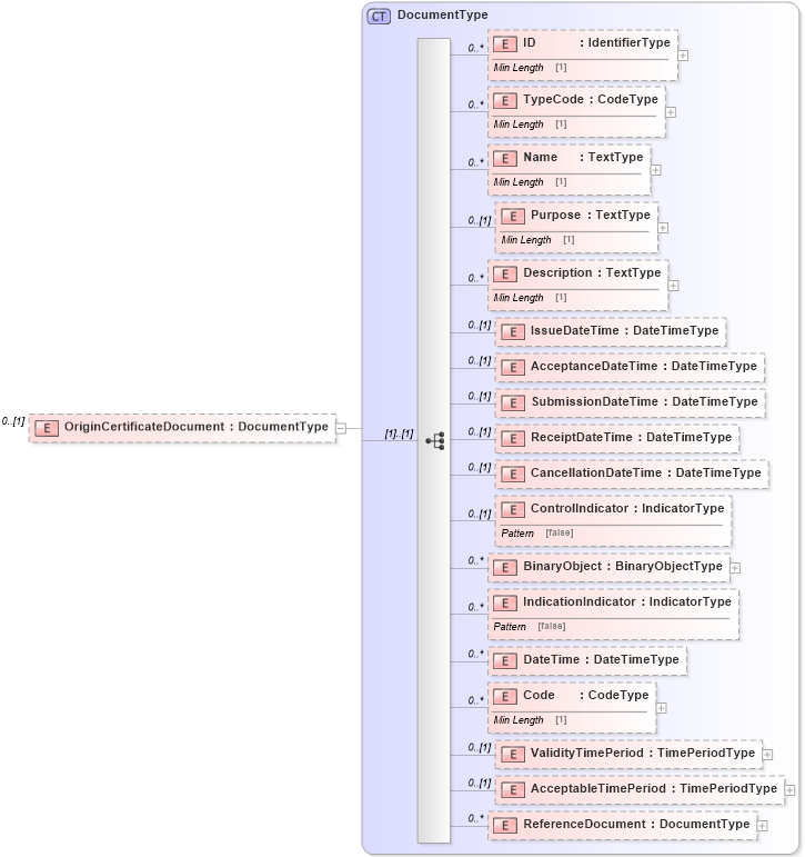XSD Diagram of OriginCertificateDocument in schema reusableaggregatebusinessinformationentity_xsd (Standards for Technology in Automotive Retail)