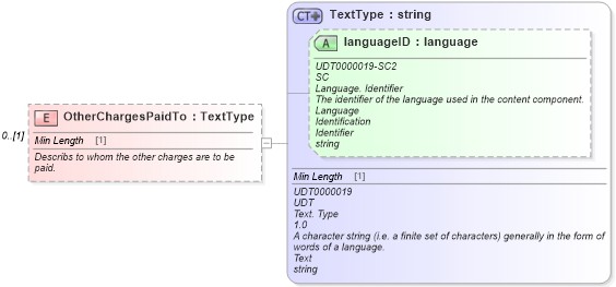 XSD Diagram of OtherChargesPaidTo in schema components_xsd (Standards for Technology in Automotive Retail)