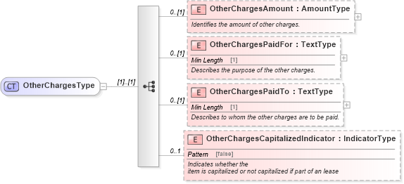 XSD Diagram of OtherChargesType in schema components_xsd (Standards for Technology in Automotive Retail)
