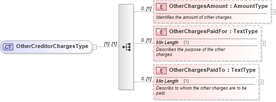 XSD Diagram of OtherCreditorChargesType in schema components_xsd (Standards for Technology in Automotive Retail)