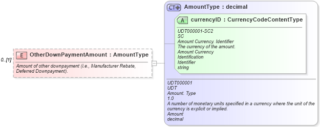 XSD Diagram of OtherDownPaymentAmount in schema components_xsd (Standards for Technology in Automotive Retail)