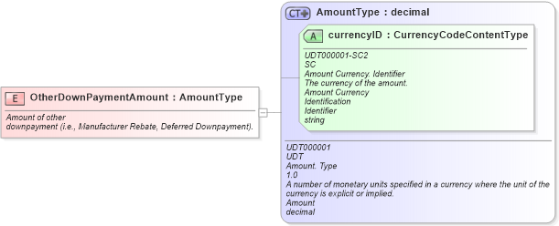 XSD Diagram of OtherDownPaymentAmount in schema fields_xsd (Standards for Technology in Automotive Retail)