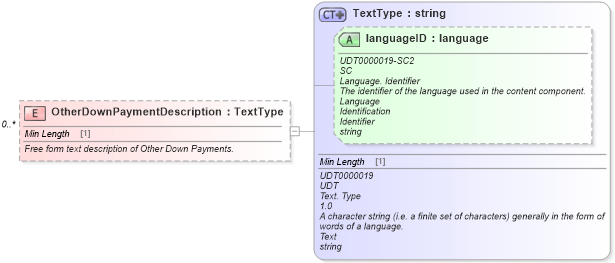 XSD Diagram of OtherDownPaymentDescription in schema components_xsd (Standards for Technology in Automotive Retail)