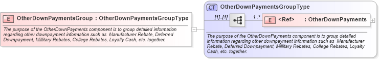 XSD Diagram of OtherDownPaymentsGroup in schema components_xsd (Standards for Technology in Automotive Retail)
