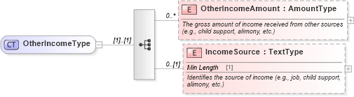 XSD Diagram of OtherIncomeType in schema components_xsd (Standards for Technology in Automotive Retail)