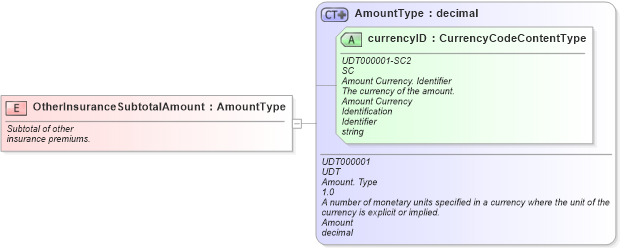 XSD Diagram of OtherInsuranceSubtotalAmount in schema fields_xsd (Standards for Technology in Automotive Retail)
