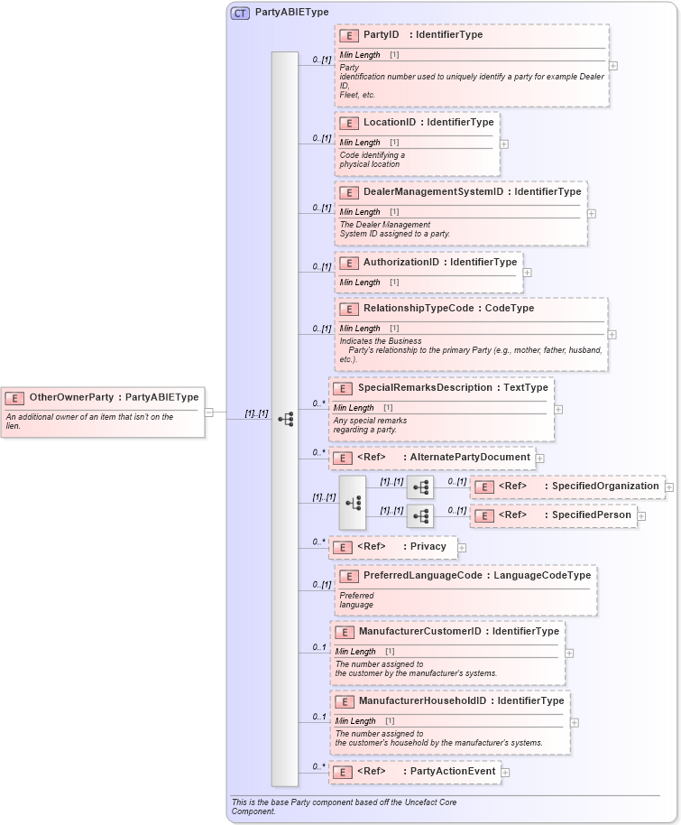 XSD Diagram of OtherOwnerParty in schema components_xsd (Standards for Technology in Automotive Retail)