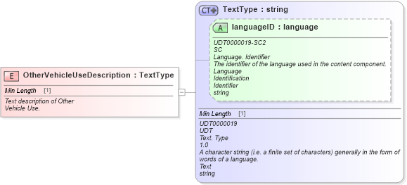 XSD Diagram of OtherVehicleUseDescription in schema fields_xsd (Standards for Technology in Automotive Retail)