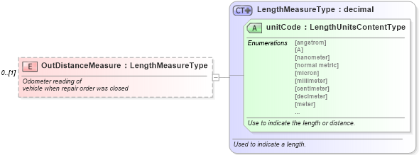 XSD Diagram of OutDistanceMeasure in schema warrantyclaim_xsd (Standards for Technology in Automotive Retail)