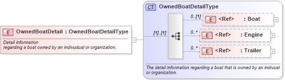 XSD Diagram of OwnedBoatDetail in schema components_xsd (Standards for Technology in Automotive Retail)