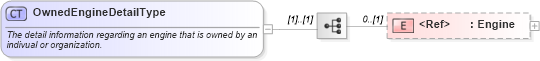 XSD Diagram of OwnedEngineDetailType in schema components_xsd (Standards for Technology in Automotive Retail)