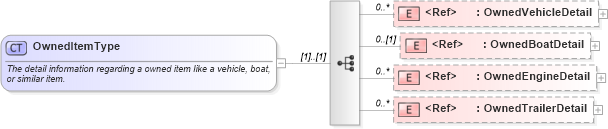 XSD Diagram of OwnedItemType in schema components_xsd (Standards for Technology in Automotive Retail)