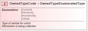 XSD Diagram of OwnedTypeCode in schema fields_xsd (Standards for Technology in Automotive Retail)