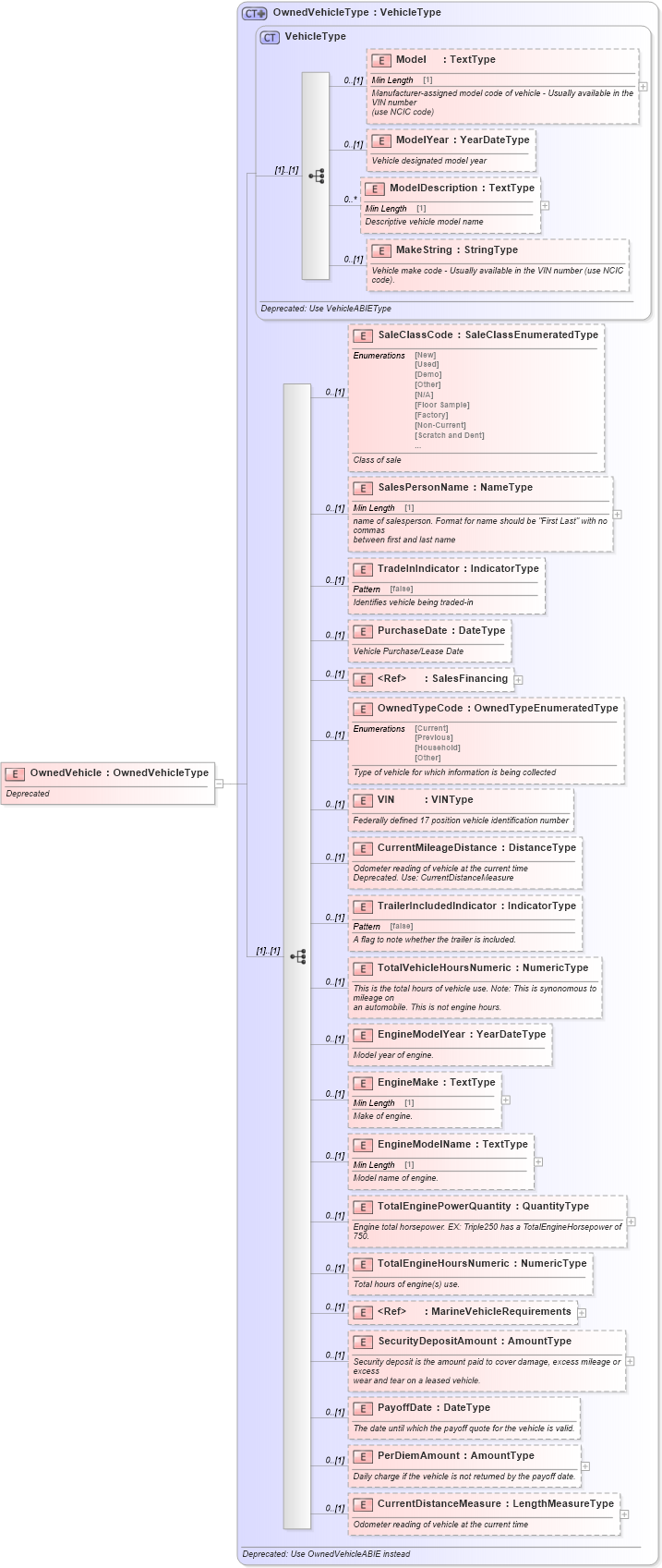 XSD Diagram of OwnedVehicle in schema deprecatedcomponents_xsd (Standards for Technology in Automotive Retail)