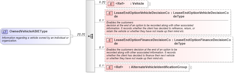 XSD Diagram of OwnedVehicleABIEType in schema components_xsd (Standards for Technology in Automotive Retail)