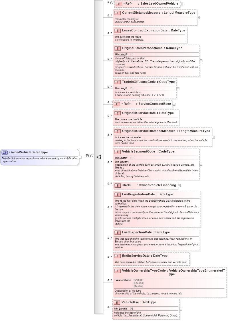 XSD Diagram of OwnedVehicleDetailType in schema components_xsd (Standards for Technology in Automotive Retail)