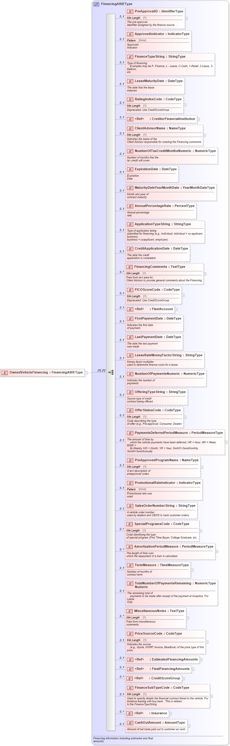 XSD Diagram of OwnedVehicleFinancing in schema components_xsd (Standards for Technology in Automotive Retail)