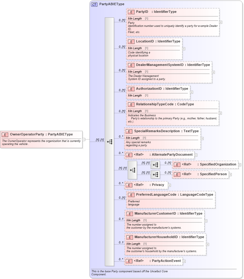 XSD Diagram of OwnerOperatorParty in schema components_xsd (Standards for Technology in Automotive Retail)