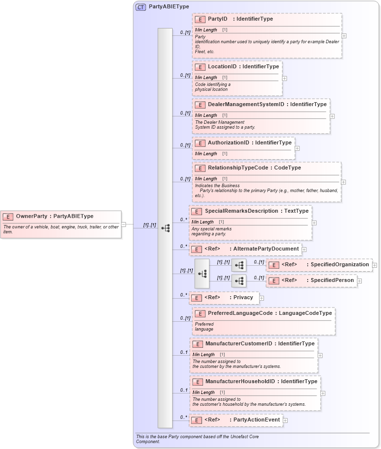 XSD Diagram of OwnerParty in schema components_xsd (Standards for Technology in Automotive Retail)