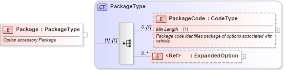 XSD Diagram of Package in schema components_xsd (Standards for Technology in Automotive Retail)