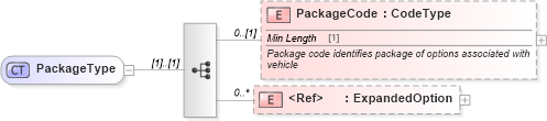 XSD Diagram of PackageType in schema components_xsd (Standards for Technology in Automotive Retail)