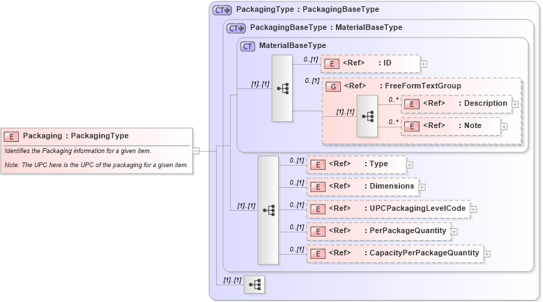 XSD Diagram of Packaging in schema components_xsd1 (Standards for Technology in Automotive Retail)